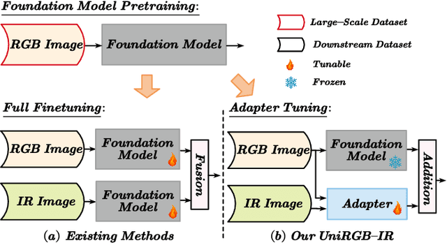 Figure 1 for UniRGB-IR: A Unified Framework for Visible-Infrared Downstream Tasks via Adapter Tuning