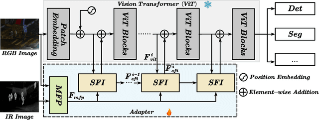 Figure 2 for UniRGB-IR: A Unified Framework for Visible-Infrared Downstream Tasks via Adapter Tuning