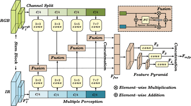 Figure 3 for UniRGB-IR: A Unified Framework for Visible-Infrared Downstream Tasks via Adapter Tuning