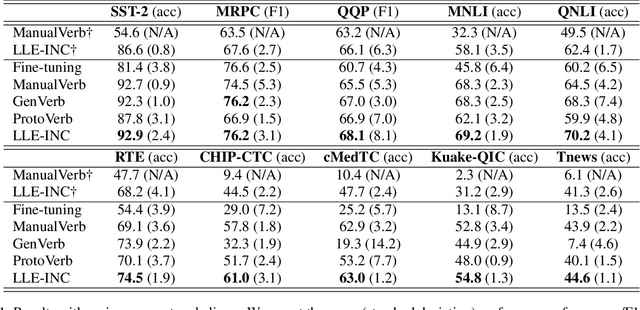 Figure 2 for Manifold-based Verbalizer Space Re-embedding for Tuning-free Prompt-based Classification