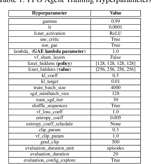 Figure 2 for Training RL Agents for Multi-Objective Network Defense Tasks