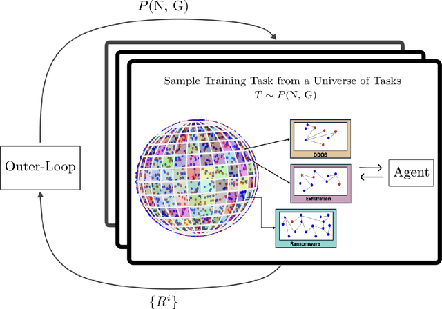 Figure 1 for Training RL Agents for Multi-Objective Network Defense Tasks