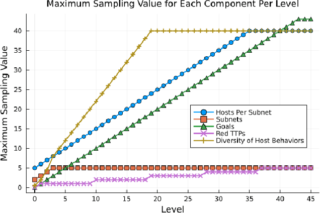 Figure 4 for Training RL Agents for Multi-Objective Network Defense Tasks