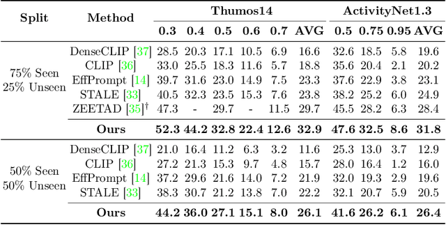 Figure 2 for Towards Completeness: A Generalizable Action Proposal Generator for Zero-Shot Temporal Action Localization