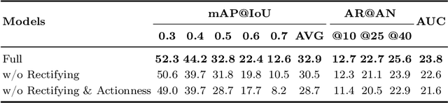 Figure 4 for Towards Completeness: A Generalizable Action Proposal Generator for Zero-Shot Temporal Action Localization