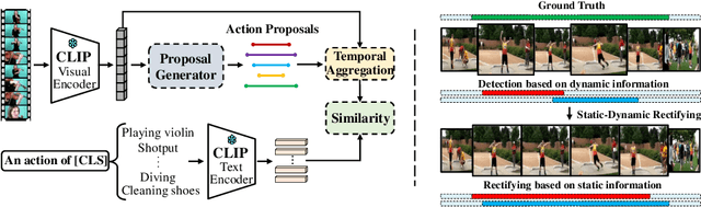 Figure 3 for Towards Completeness: A Generalizable Action Proposal Generator for Zero-Shot Temporal Action Localization