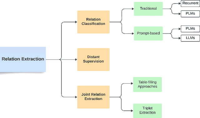 Figure 1 for Maximizing Relation Extraction Potential: A Data-Centric Study to Unveil Challenges and Opportunities