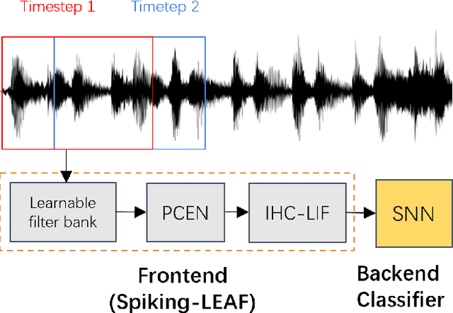 Figure 1 for Spiking-LEAF: A Learnable Auditory front-end for Spiking Neural Networks