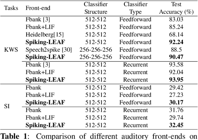 Figure 2 for Spiking-LEAF: A Learnable Auditory front-end for Spiking Neural Networks