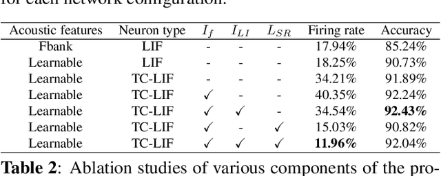 Figure 4 for Spiking-LEAF: A Learnable Auditory front-end for Spiking Neural Networks