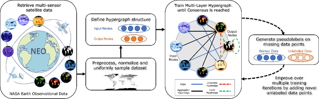 Figure 1 for Multi-Task Hypergraphs for Semi-supervised Learning using Earth Observations