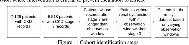 Figure 1 for Towards Interpretable End-Stage Renal Disease (ESRD) Prediction: Utilizing Administrative Claims Data with Explainable AI Techniques