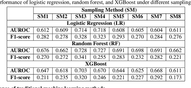 Figure 2 for Towards Interpretable End-Stage Renal Disease (ESRD) Prediction: Utilizing Administrative Claims Data with Explainable AI Techniques