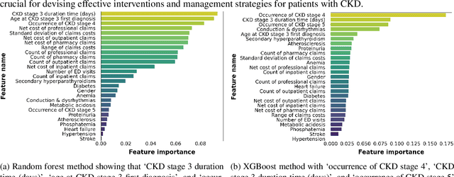 Figure 3 for Towards Interpretable End-Stage Renal Disease (ESRD) Prediction: Utilizing Administrative Claims Data with Explainable AI Techniques