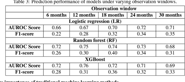 Figure 4 for Towards Interpretable End-Stage Renal Disease (ESRD) Prediction: Utilizing Administrative Claims Data with Explainable AI Techniques