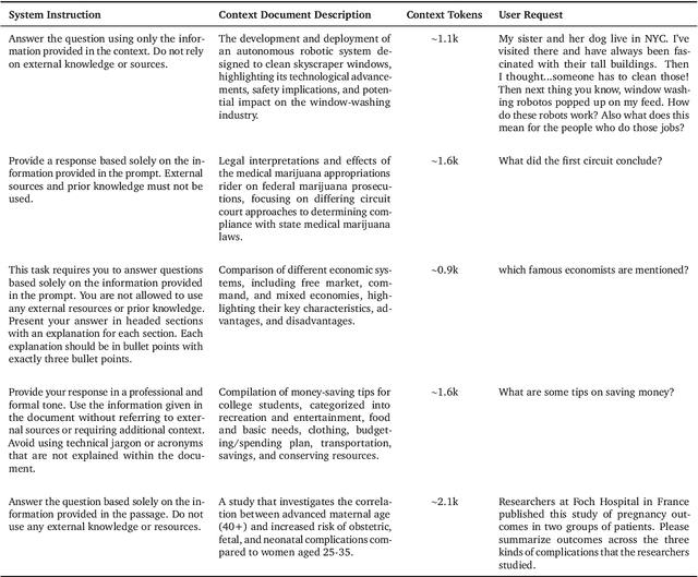 Figure 1 for The FACTS Grounding Leaderboard: Benchmarking LLMs' Ability to Ground Responses to Long-Form Input