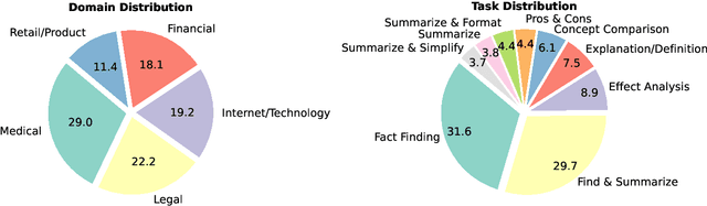 Figure 2 for The FACTS Grounding Leaderboard: Benchmarking LLMs' Ability to Ground Responses to Long-Form Input