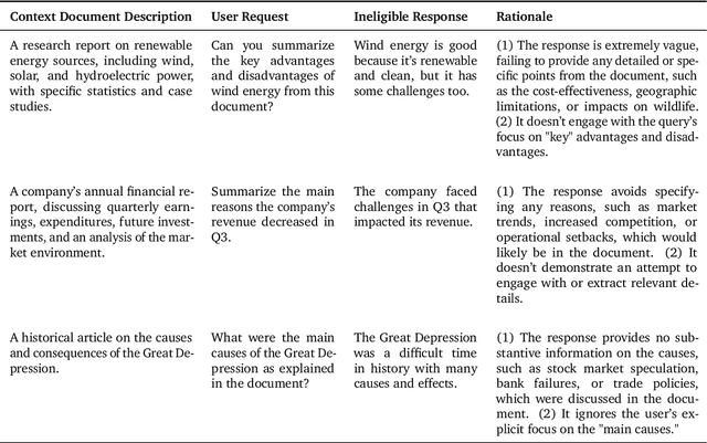 Figure 4 for The FACTS Grounding Leaderboard: Benchmarking LLMs' Ability to Ground Responses to Long-Form Input