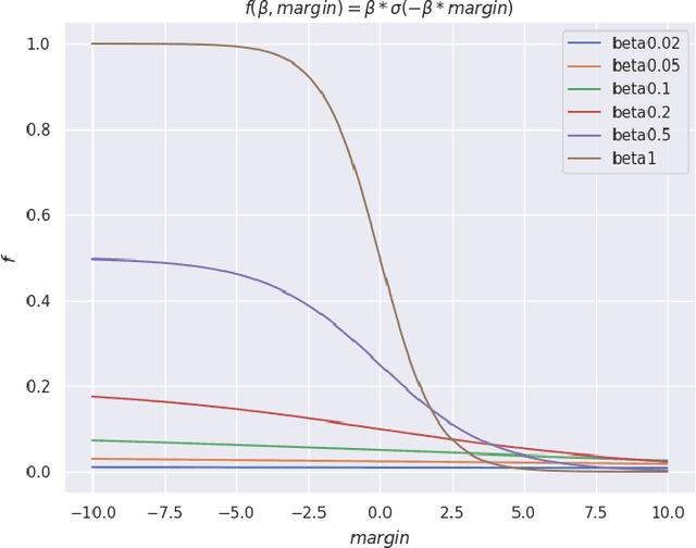 Figure 1 for Minor DPO reject penalty to increase training robustness