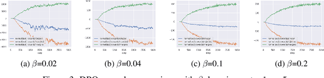 Figure 3 for Minor DPO reject penalty to increase training robustness