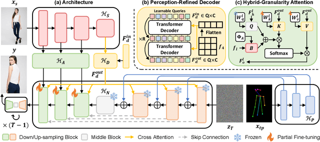 Figure 3 for Coarse-to-Fine Latent Diffusion for Pose-Guided Person Image Synthesis