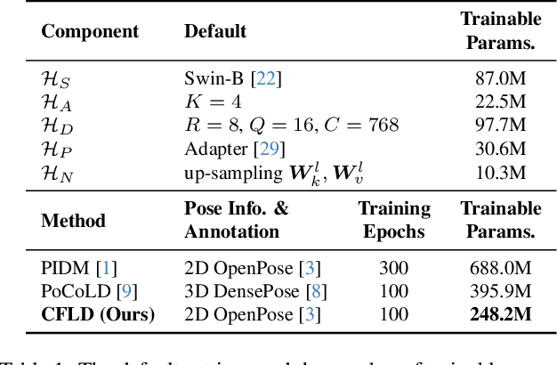 Figure 2 for Coarse-to-Fine Latent Diffusion for Pose-Guided Person Image Synthesis