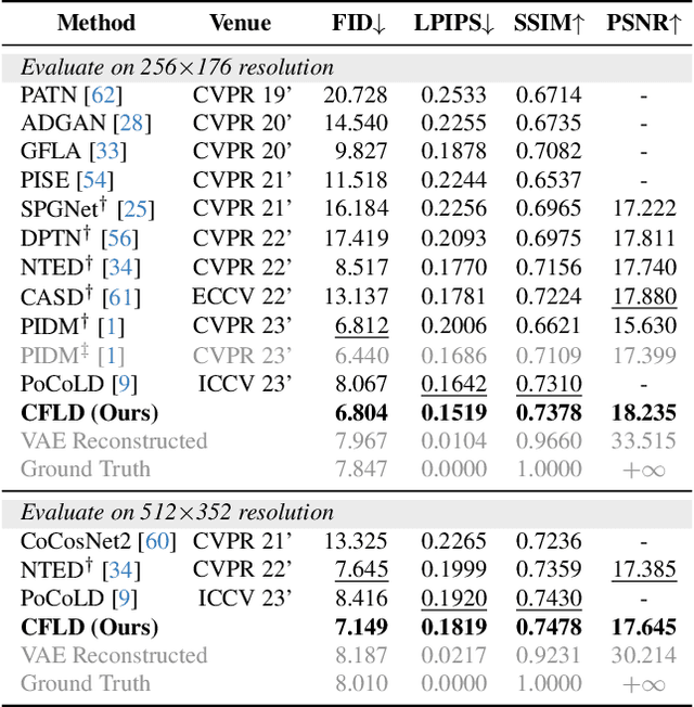 Figure 4 for Coarse-to-Fine Latent Diffusion for Pose-Guided Person Image Synthesis