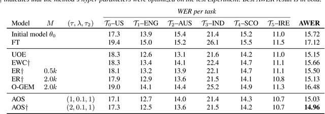 Figure 1 for Rehearsal-Free Online Continual Learning for Automatic Speech Recognition