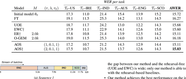 Figure 2 for Rehearsal-Free Online Continual Learning for Automatic Speech Recognition