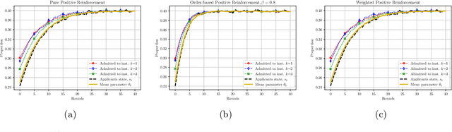 Figure 1 for Long-Term Fairness in Sequential Multi-Agent Selection with Positive Reinforcement