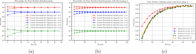 Figure 3 for Long-Term Fairness in Sequential Multi-Agent Selection with Positive Reinforcement