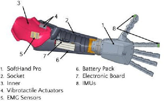 Figure 1 for VIBES: Vibro-Inertial Bionic Enhancement System in a Prosthetic Socket