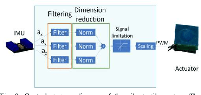 Figure 2 for VIBES: Vibro-Inertial Bionic Enhancement System in a Prosthetic Socket