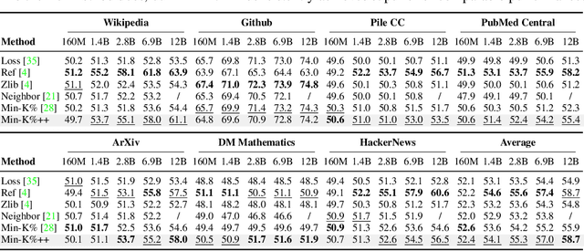 Figure 4 for Min-K%++: Improved Baseline for Detecting Pre-Training Data from Large Language Models