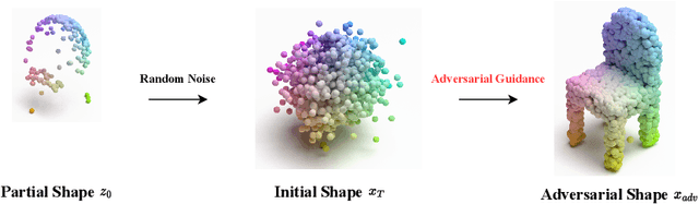 Figure 1 for Transferable 3D Adversarial Shape Completion using Diffusion Models