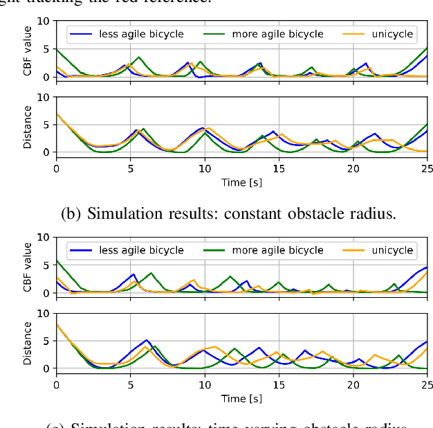 Figure 3 for Decoupled Design of Time-Varying Control Barrier Functions via Equivariances