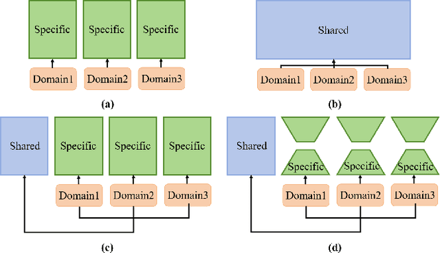 Figure 3 for MLoRA: Multi-Domain Low-Rank Adaptive Network for CTR Prediction