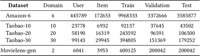 Figure 2 for MLoRA: Multi-Domain Low-Rank Adaptive Network for CTR Prediction