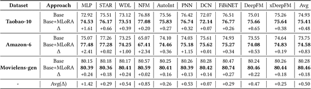 Figure 4 for MLoRA: Multi-Domain Low-Rank Adaptive Network for CTR Prediction