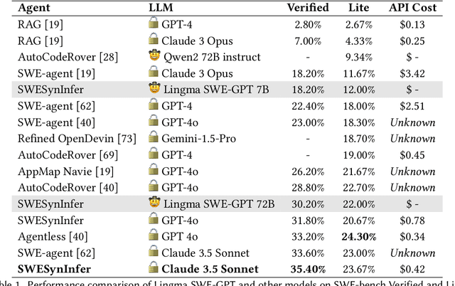 Figure 2 for Lingma SWE-GPT: An Open Development-Process-Centric Language Model for Automated Software Improvement