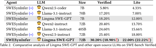 Figure 4 for Lingma SWE-GPT: An Open Development-Process-Centric Language Model for Automated Software Improvement