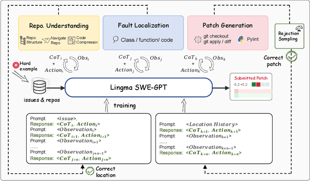 Figure 1 for Lingma SWE-GPT: An Open Development-Process-Centric Language Model for Automated Software Improvement