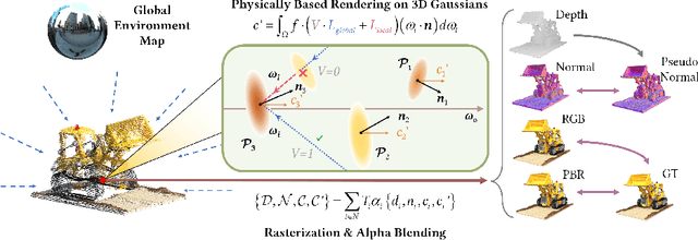 Figure 2 for Relightable 3D Gaussian: Real-time Point Cloud Relighting with BRDF Decomposition and Ray Tracing