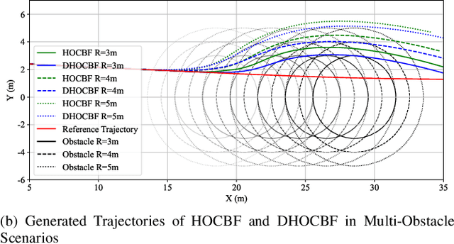 Figure 3 for Dynamic High-Order Control Barrier Functions with Diffuser for Safety-Critical Trajectory Planning at Signal-Free Intersections