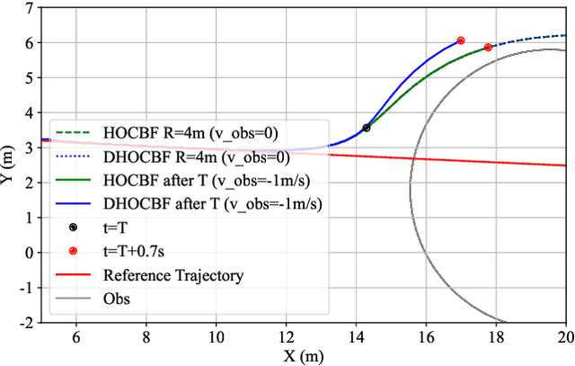 Figure 4 for Dynamic High-Order Control Barrier Functions with Diffuser for Safety-Critical Trajectory Planning at Signal-Free Intersections