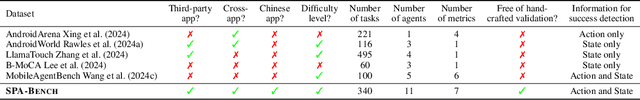 Figure 2 for SPA-Bench: A Comprehensive Benchmark for SmartPhone Agent Evaluation