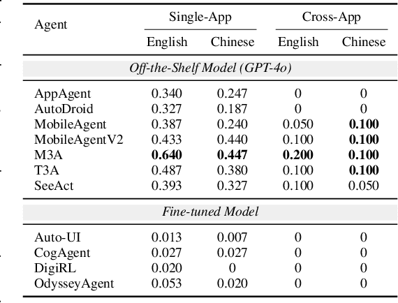 Figure 4 for SPA-Bench: A Comprehensive Benchmark for SmartPhone Agent Evaluation