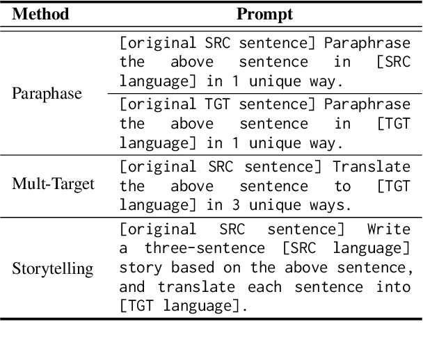 Figure 2 for Data Augmentation for Neural Machine Translation using Generative Language Model