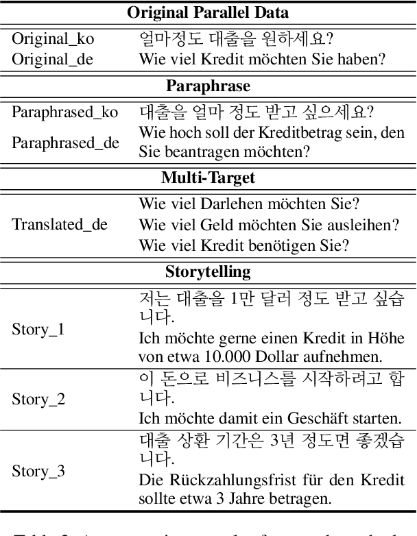 Figure 3 for Data Augmentation for Neural Machine Translation using Generative Language Model
