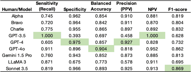 Figure 3 for High-performance automated abstract screening with large language model ensembles